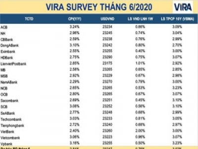 Dự báo lãi suất và tỷ giá USD/VND liên ngân hàng nằm sâu, lạm phát tăng lên