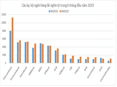 Điểm danh những ngân hàng lãi nghìn tỷ trong 6 tháng đầu năm 2019