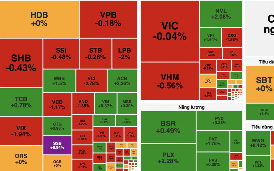 VN-Index giảm nhẹ, nhóm tài chính và bất động sản gây sức ép