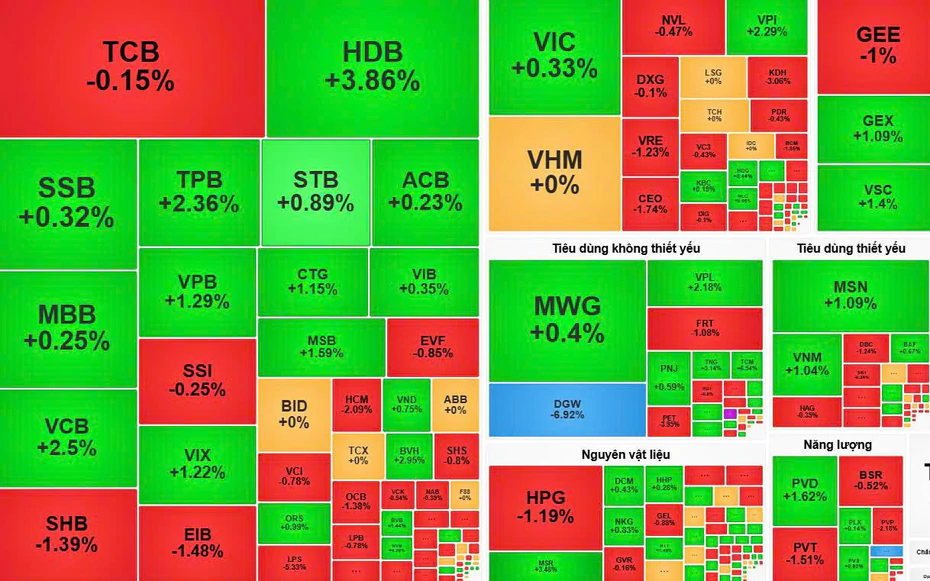 Thị trường rung lắc, VN-Index giữ vững mốc 1.766 điểm nhờ dòng tiền cuối phiên