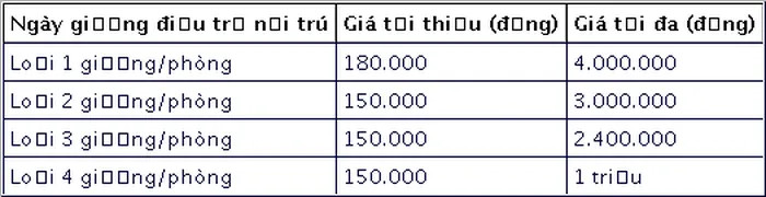 Từ hôm nay 15/8, giá giường bệnh theo yêu cầu từ 180.000 - 4.000.000 đồng/ngày