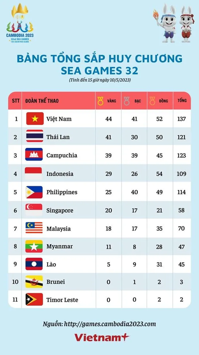 Bảng tổng sắp huy chương SEA Games 32 ngày 10/5: Việt Nam lên ngôi đầu