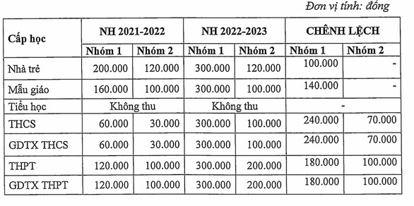 Mức học phí năm học 2022-2023 và năm học 2021-2022 do Sở Giáo dục và Đào tạo TP.HCM cung cấp