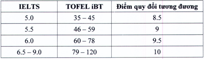 Đại học Điện lực lần đầu tuyển sinh bằng IELTS, TOEFL