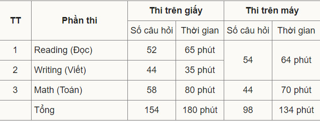 Những điểm mới của bài thi SAT từ năm 2023