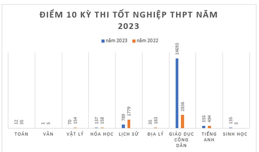 Phổ điểm thi tốt nghiệp THPT 2023: Tiếng Anh “đội sổ”, môn sử có cải thiện