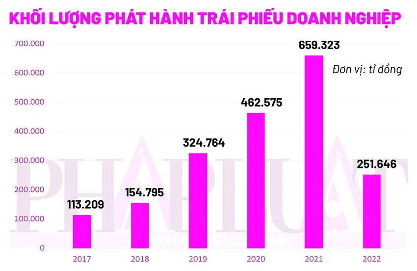 'Con sâu' làm rầu trái phiếu doanh nghiệp