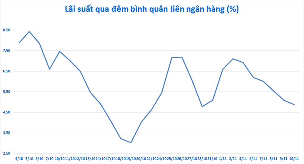 Ngân hàng Nhà nước bơm ròng 117.000 tỷ đồng, lãi suất qua đêm sụt giảm