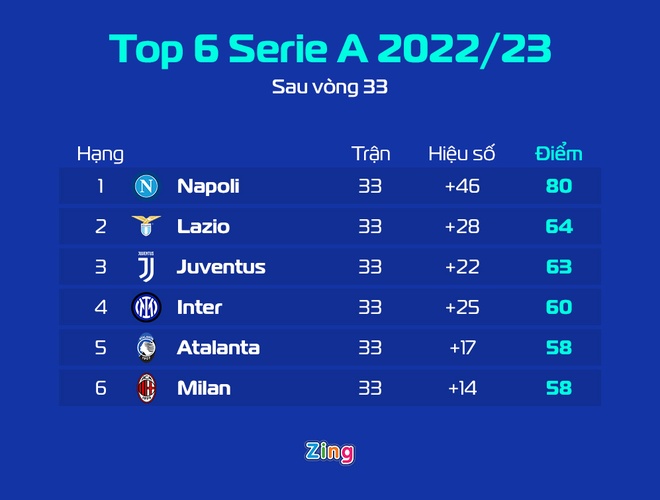 Napoli vô địch Serie A sau 33 năm chờ đợi