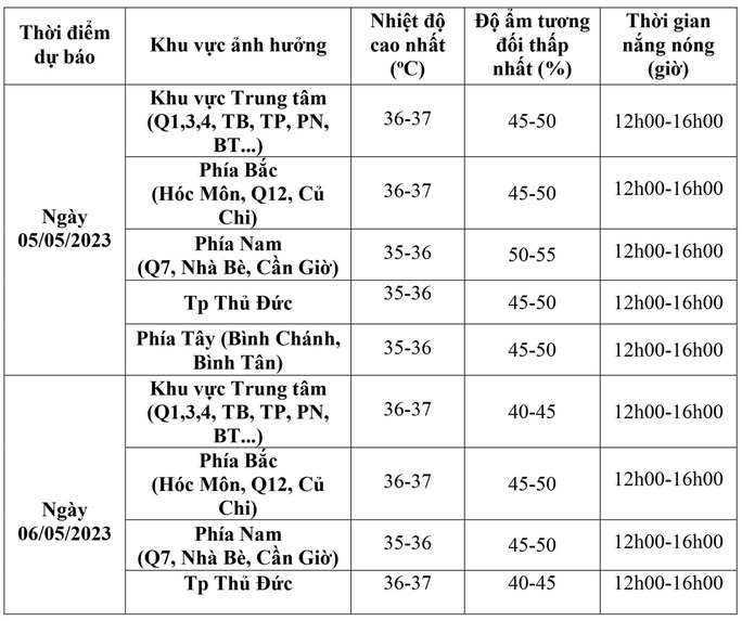 Thời tiết TP HCM hôm nay: Quận nào nắng nóng nhất?