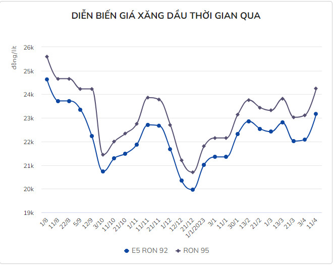 Giá xăng ngày mai có thể quay đầu giảm