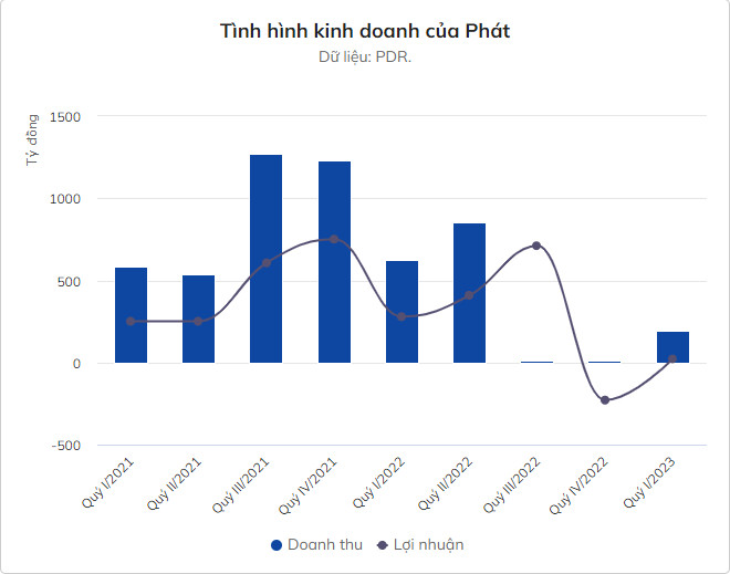 Lợi nhuận Phát Đạt giảm hơn 90%