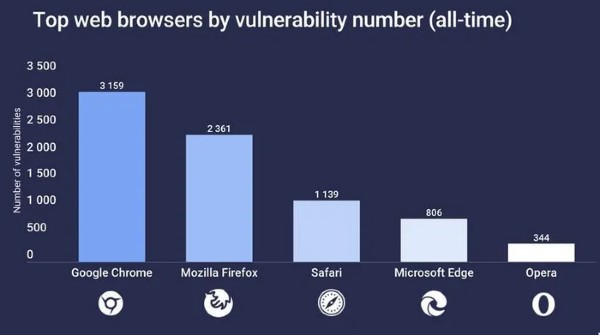 Số lượng lỗ hổng tích lũy của các trình duyệt.