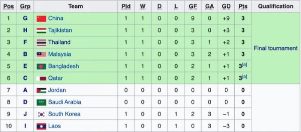 Bảng xếp hạng những đội nhì có thành tích tốt tại vòng loại U17 châu Á 2023.