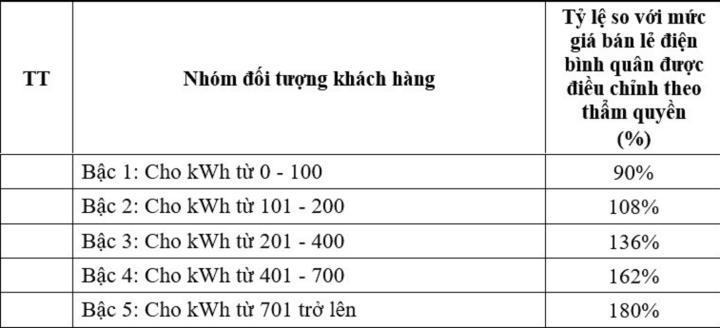 Giá điện sinh hoạt dự kiến thấp nhất 1.728 đồng, cao nhất 3.457 đồng/kWh