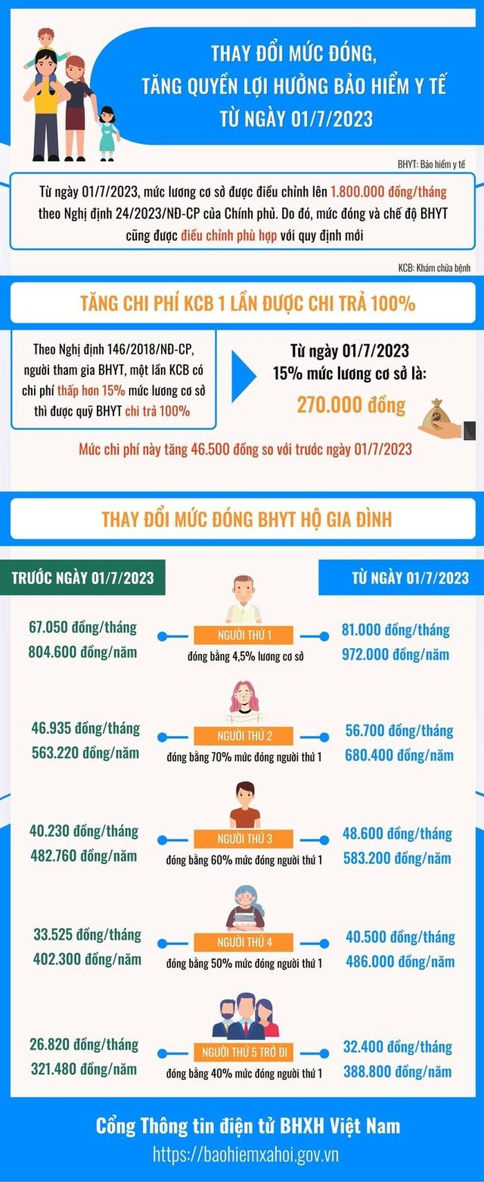 Thay đổi mức đóng bảo hiểm y tế hộ gia đình