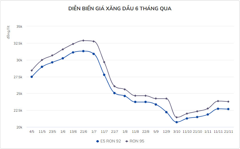 Giá xăng ngày mai có thể giảm hơn 1.000 đồng/lít