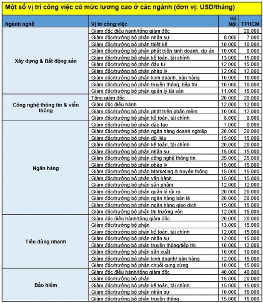 Không ít người đang hưởng mức lương 950 triệu đồng/tháng ở Việt Nam!