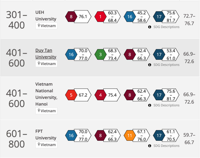 9 đại học Việt Nam vào bảng xếp hạng tầm ảnh hưởng
